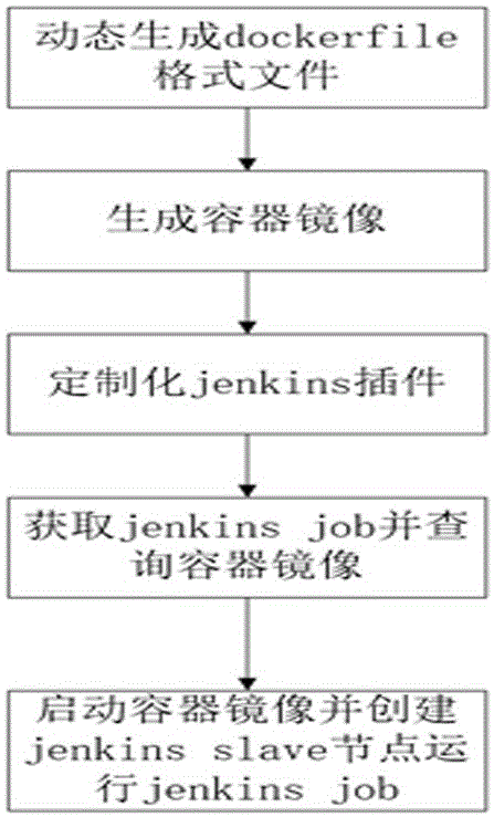 基于jenkins实时任务动态创建docker容器节点执行任务的方法与流程