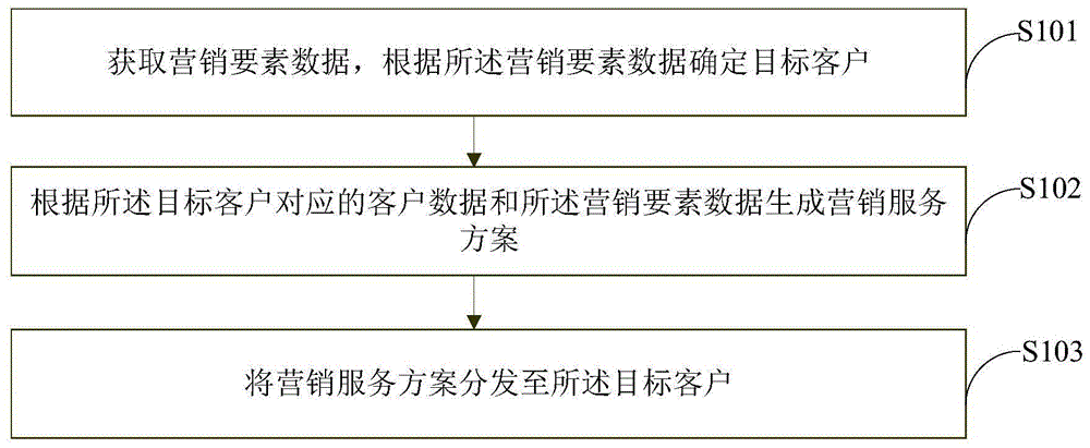 营销信息处理方法及装置与流程