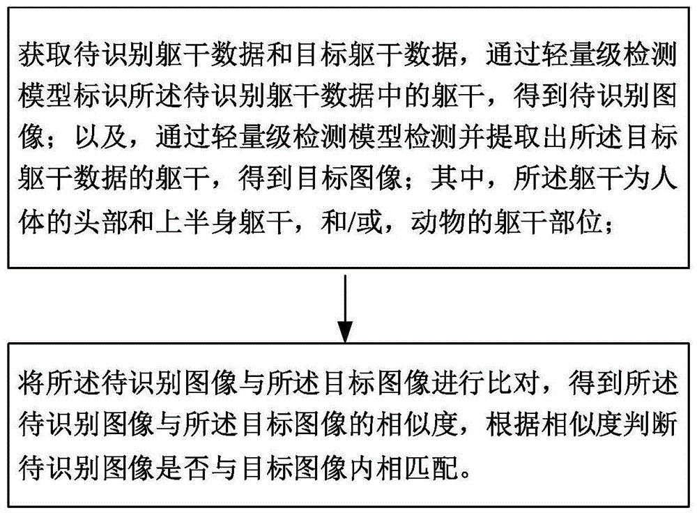 一种基于嵌入式平台的自动再识别方法及系统与流程