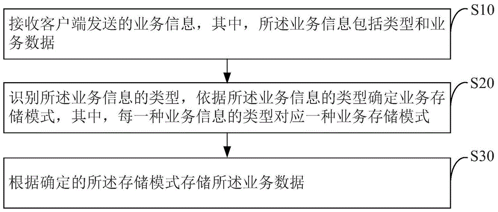 多源存储方法、装置、计算机系统及存储介质与流程