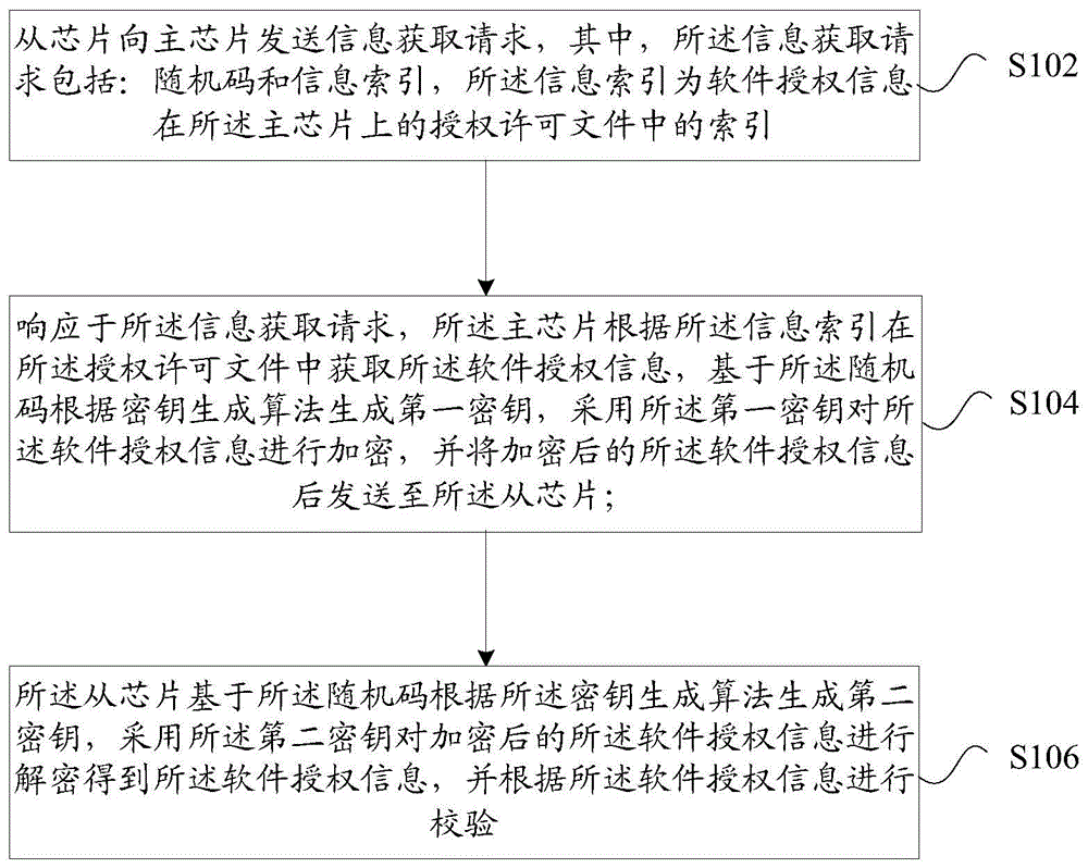 软件授权的实现方法、系统和存储介质与流程