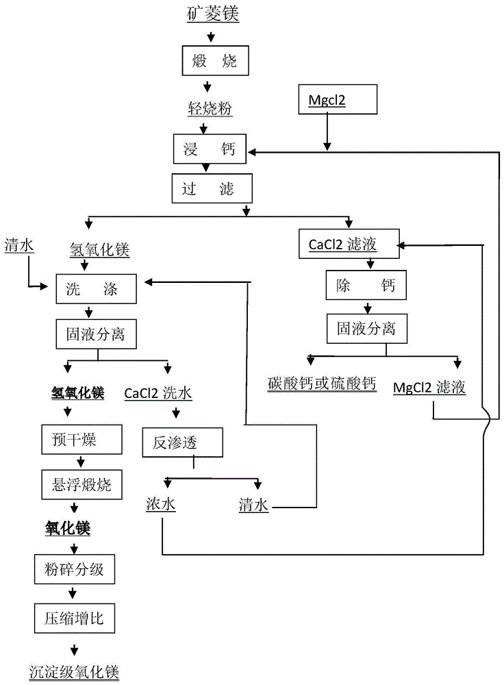 一种冶金沉淀级氧化镁的制备方法及应用与流程