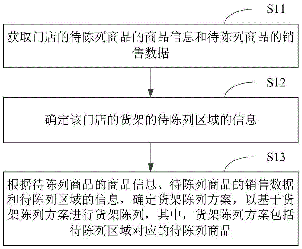 货架陈列方法、装置及存储介质与流程