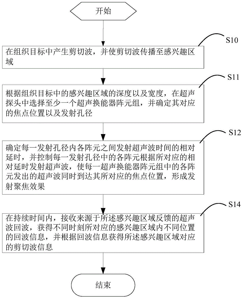 一种在超声扫描中成像的方法、装置及系统与流程