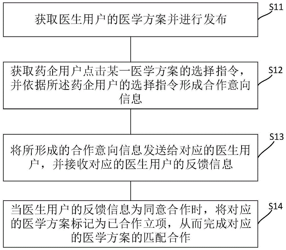 医学方案匹配合作方法及系统与流程