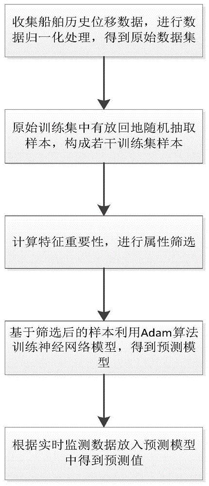 基于随机森林算法和adam神经网络波浪补偿预测方法与流程