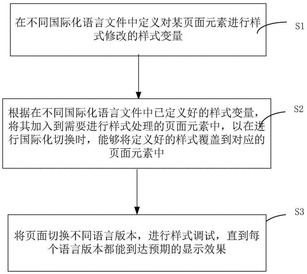 一种基于Web国际化切换页面样式的方法及装置与流程