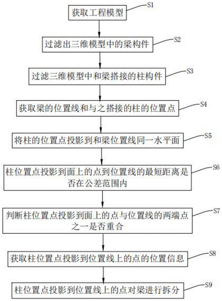 一种基于三维模型及语义描述信息的自动柱拆分梁的方法与流程