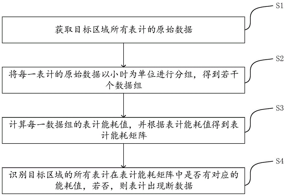 一种区域表计断数据识别方法及装置与流程