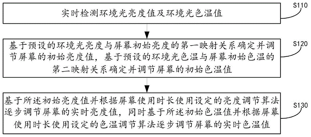 一种屏幕光调节方法及装置与流程