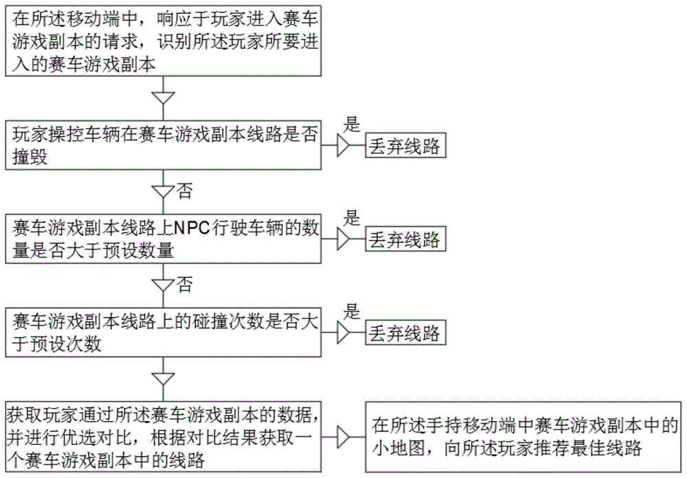 一种赛车游戏推荐线路的方法、系统及移动终端与流程