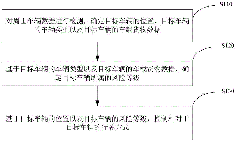 基于周围车辆数据的自动驾驶方法、装置和无人驾驶汽车与流程