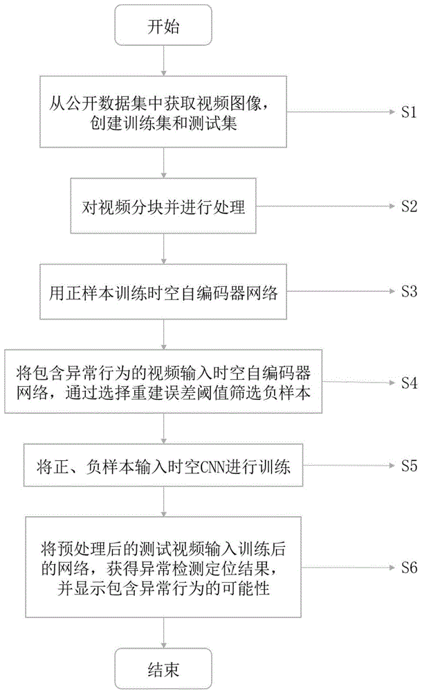 一种基于时空自编码器网络和时空CNN的行为异常检测方法与流程