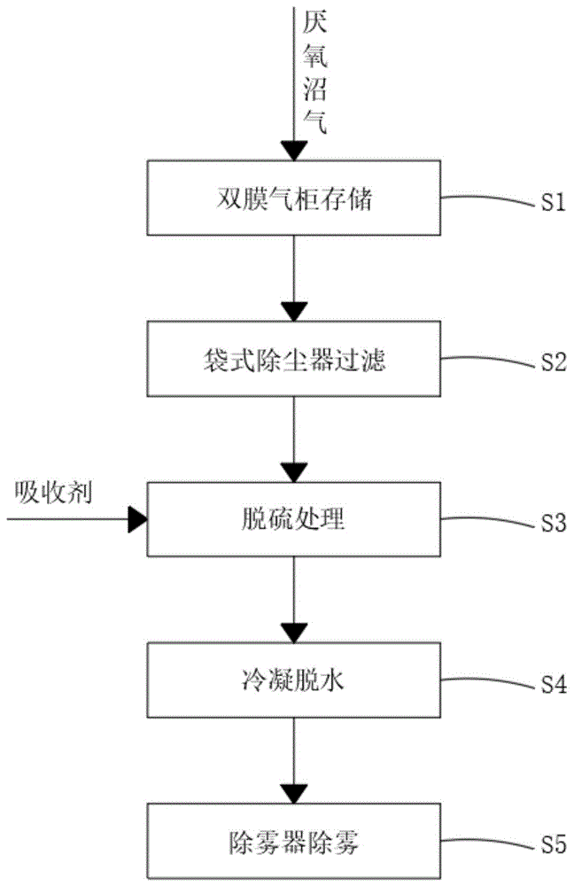 一种厨余垃圾处理用沼气净化方法与流程