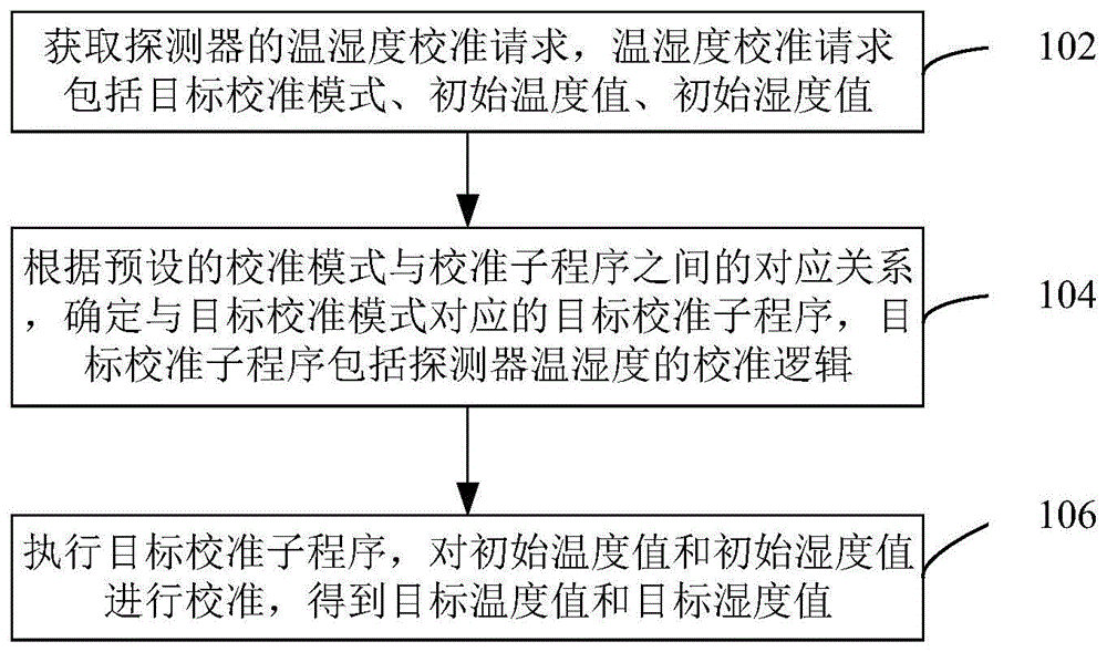 探测器的温湿度校准方法、装置、计算机设备及存储介质与流程