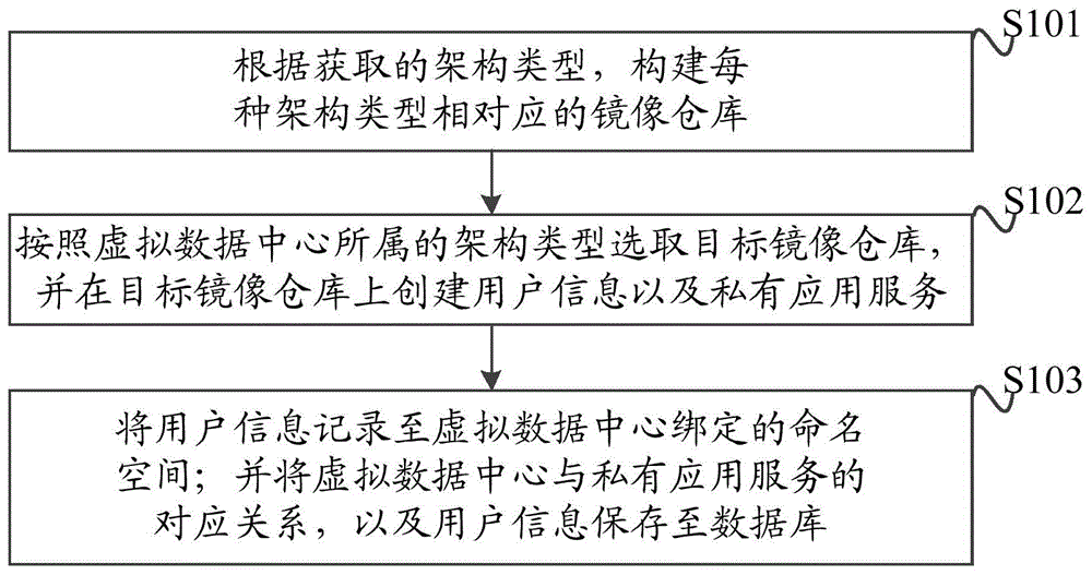 一种镜像仓库的租户隔离方法、装置和介质与流程