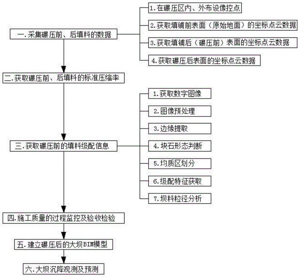 一种堆石坝填筑碾压施工过程监控及验收检验的方法与流程