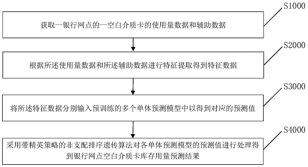 银行网点空白卡介质库存用量预测方法和装置、设备与流程