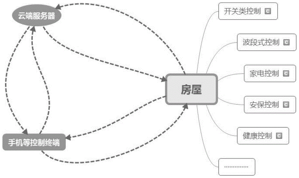 一种可视化智能家居系统的制作方法