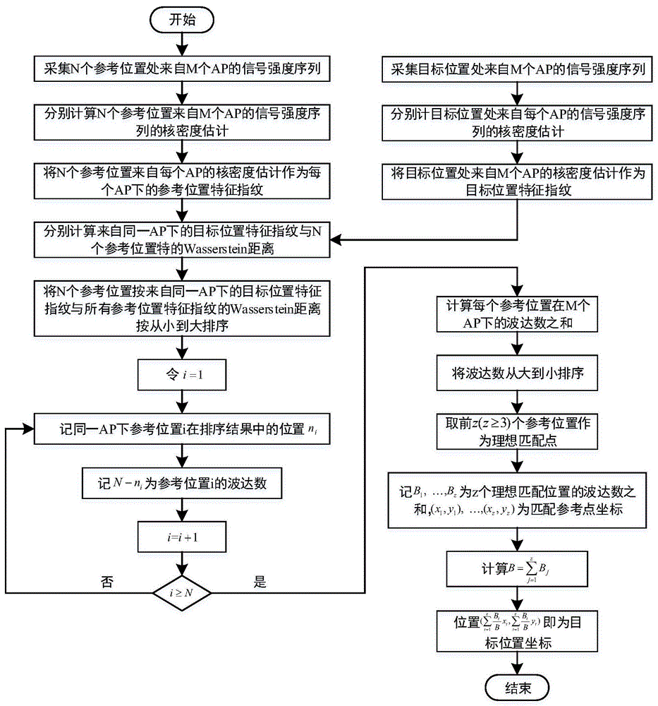 基于信号分布Wasserstein距离度量的Wi-Fi室内定位方法与流程