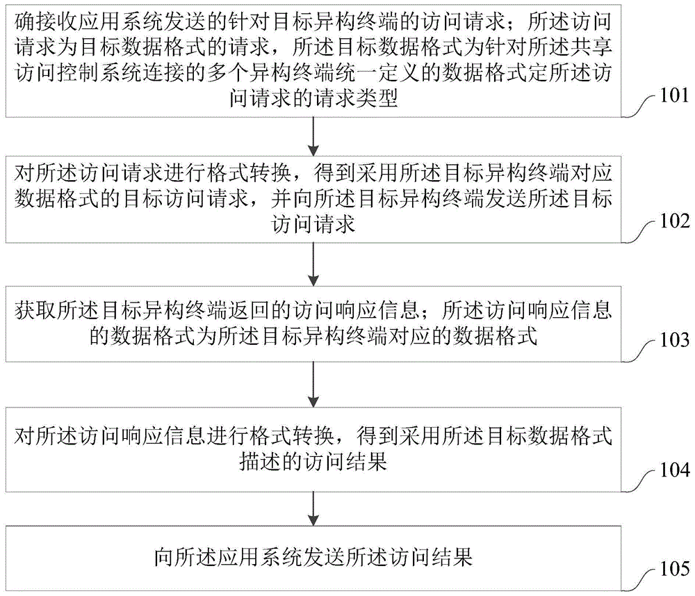 异构终端的数据处理方法、装置、电子设备和存储介质与流程