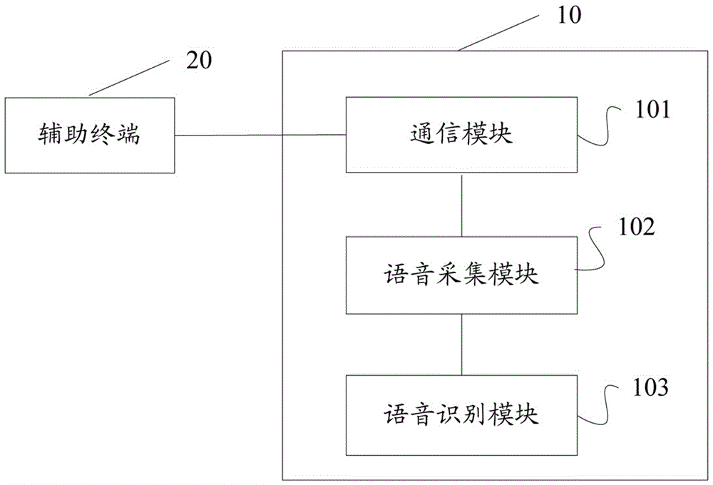 语音控制方法及装置、存储介质、智能终端、语音控制系统与流程