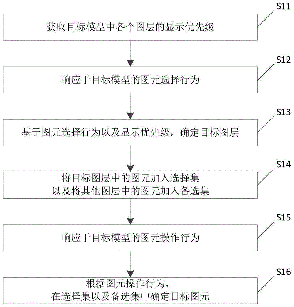 图元选择方法、装置及电子设备与流程