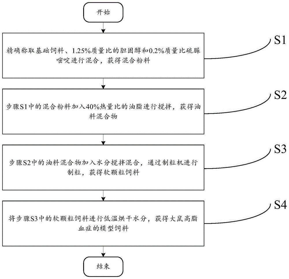 大鼠高脂血症模型饲料及其制备方法和应用与流程