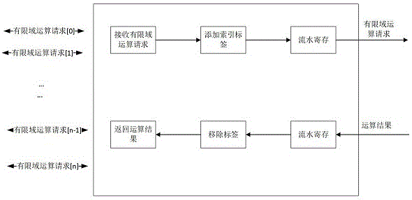 基于ECC的有限域运算调度方法、装置、设备、介质及系统与流程