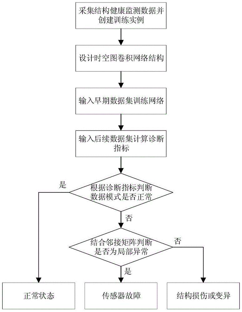 基于时空图卷积网络的结构健康监测数据异常识别方法与流程