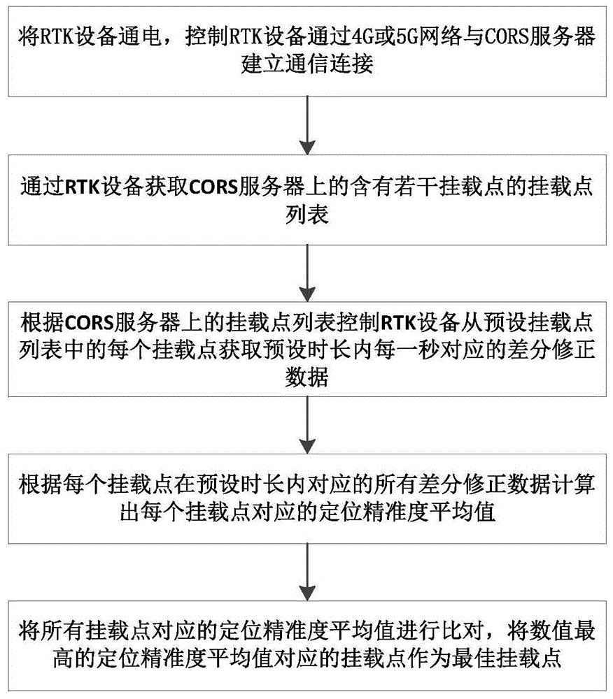 一种CORS服务器最佳挂载点的自动选择方法、设备及介质与流程