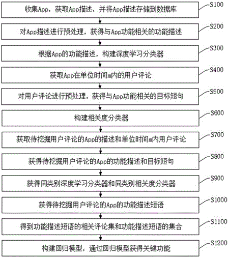 一种基于用户评论识别App关键功能的方法及装置与流程