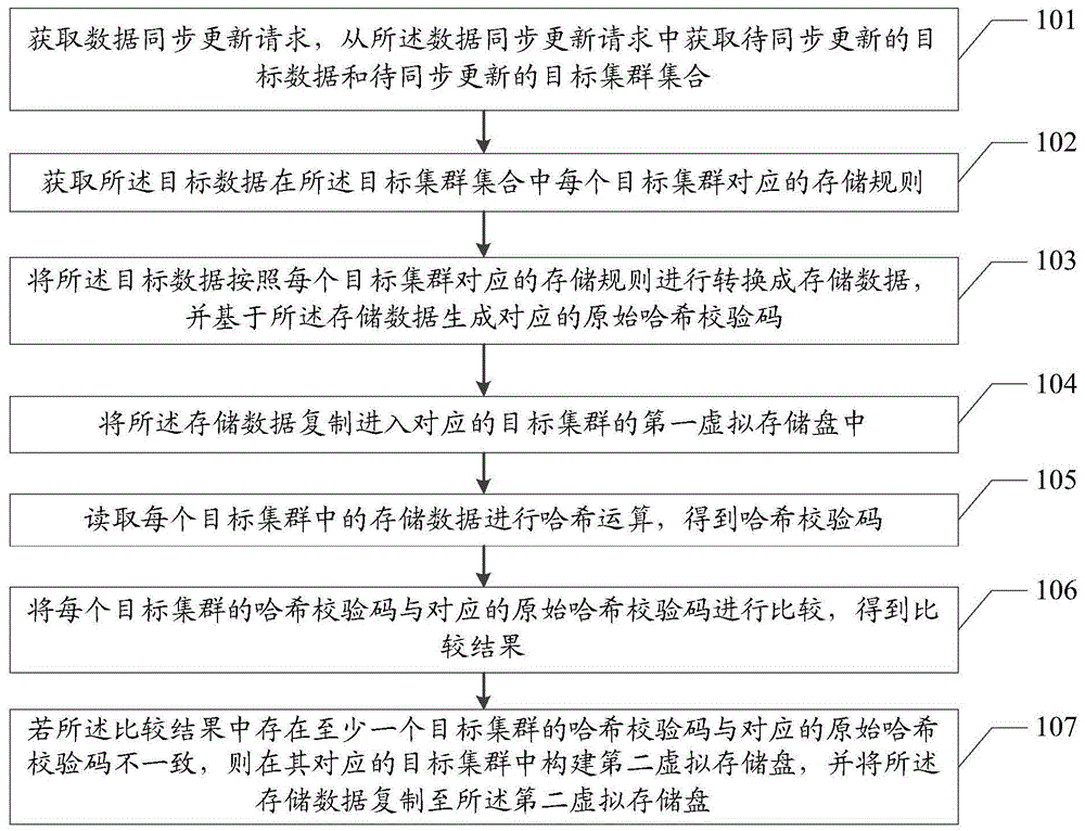 数据存储网络的同步更新方法、装置、设备及存储介质与流程