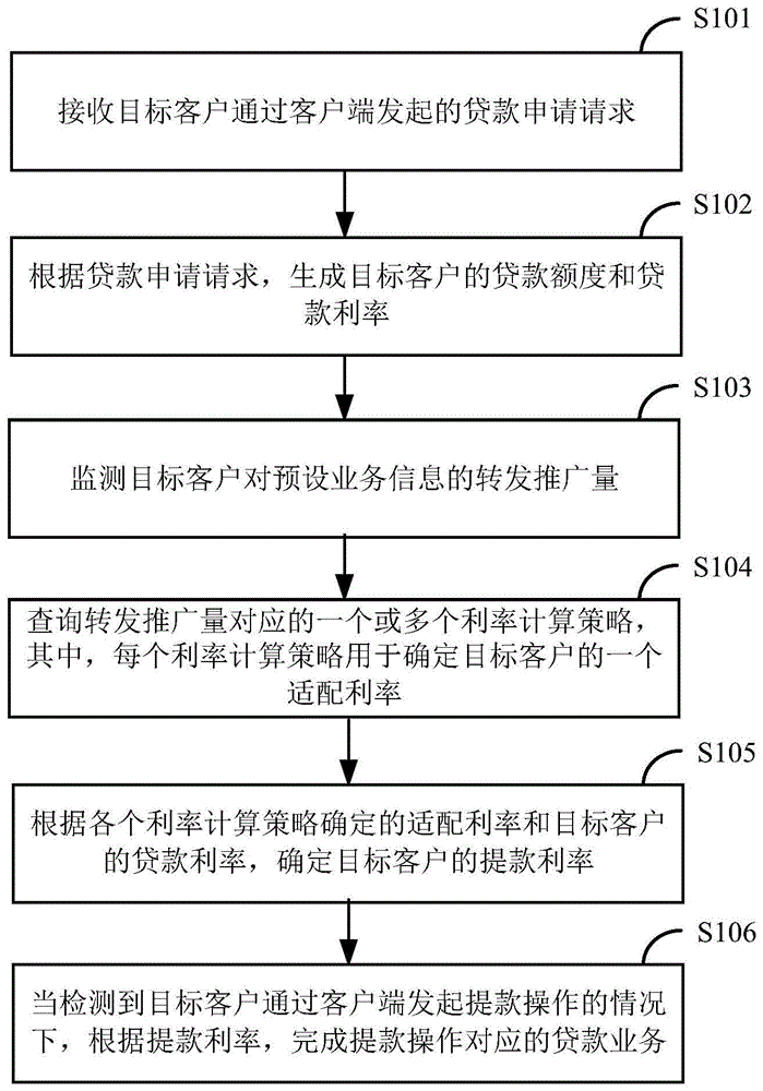 基于可变利率的贷款业务处理方法及装置与流程