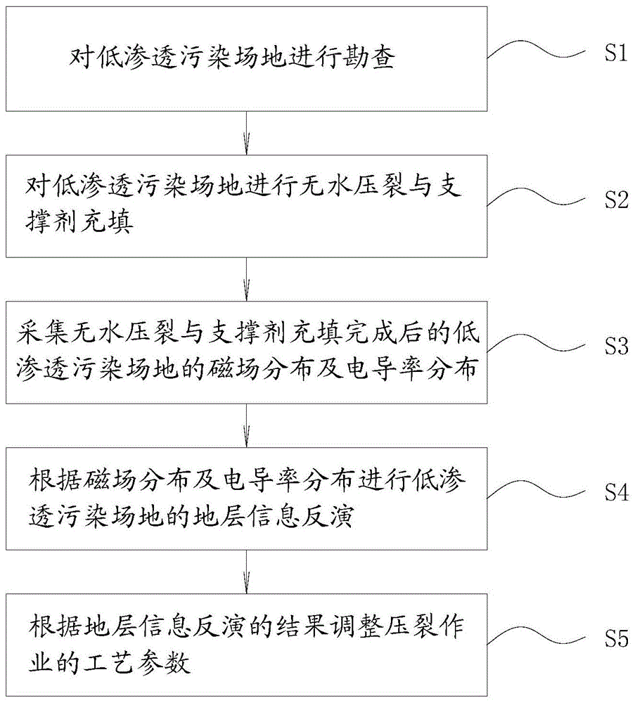 一种低渗透污染场地增渗过程监测方法与流程