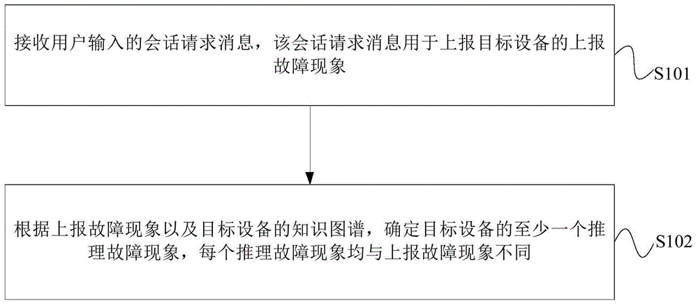 故障信息交互处理方法、装置及电子设备与流程