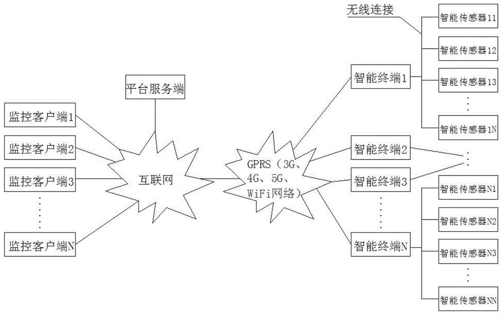 一种基于移动互联网的智能安防监控系统的制作方法