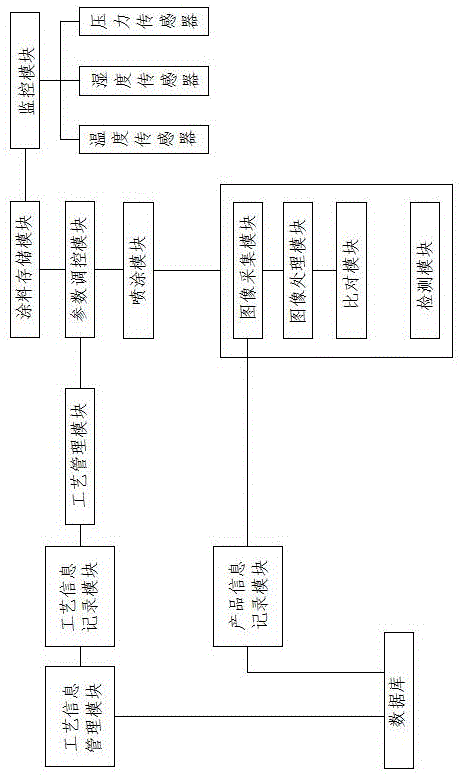 一种面料涂层多层结构制作调控系统的制作方法