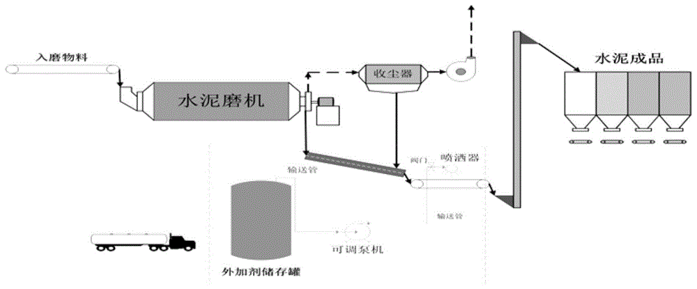 一种改善硅酸盐水泥流动性能的生产方法与流程