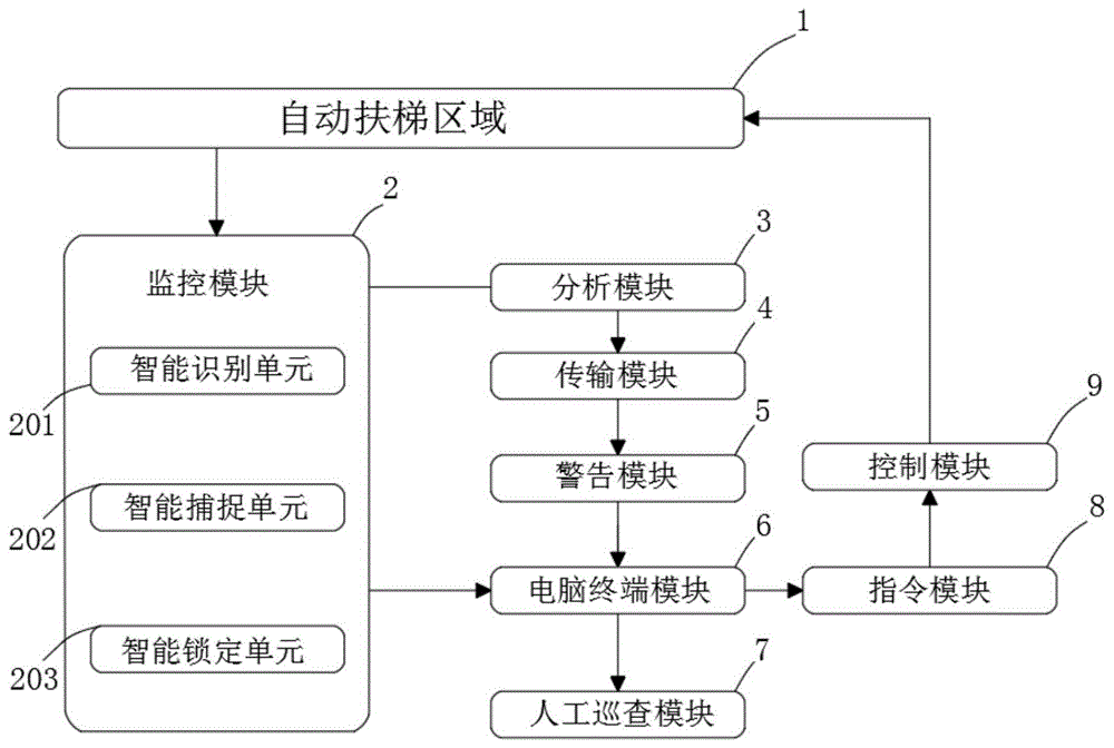 一种基于计算机视觉的自动扶梯乘降人员跌倒识别系统的制作方法