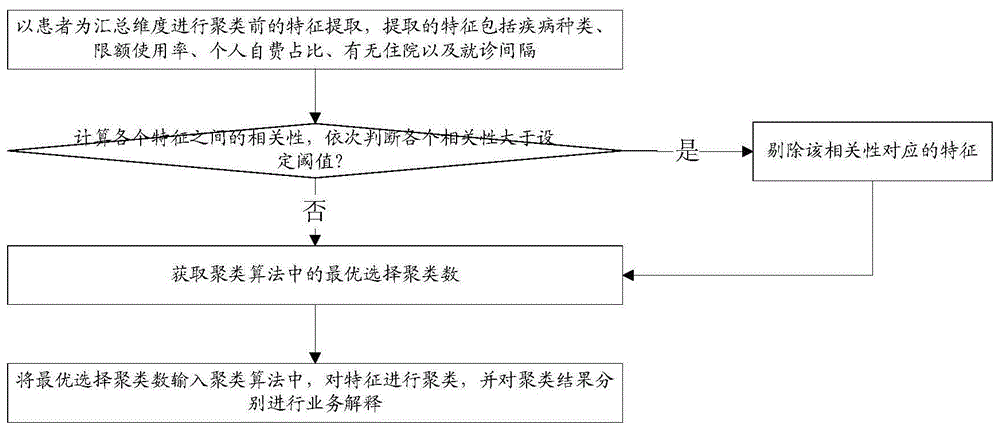 一种高维特征空间中基于聚类算法的就诊人群分组方法与流程