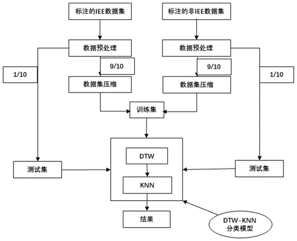 一种基于DBA-DTW-KNN的机械通气人机不同步快速识别方法与流程