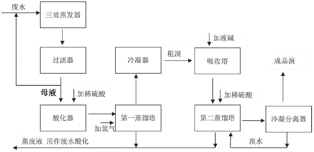 一种在四溴双酚a的废水中提溴的装置的制作方法