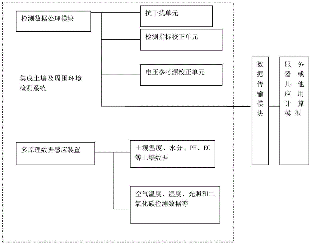 一种集成型土壤及周围环境检测系统的制作方法