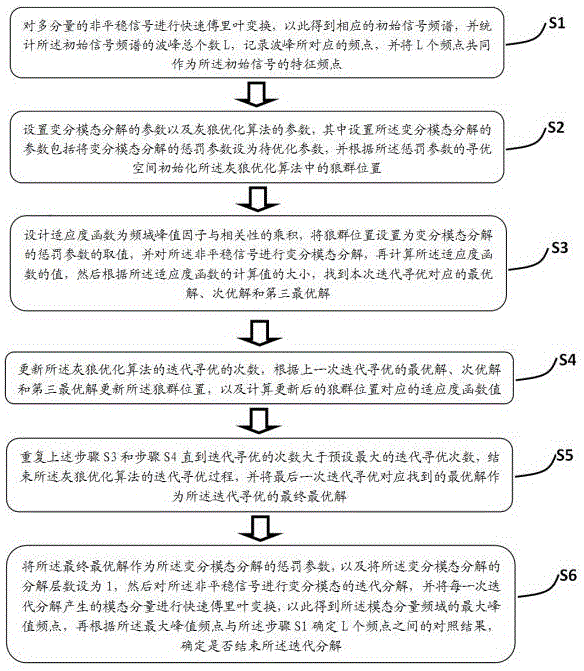 一种用于非平稳信号的变分模态分解参数优化的迭代方法与流程