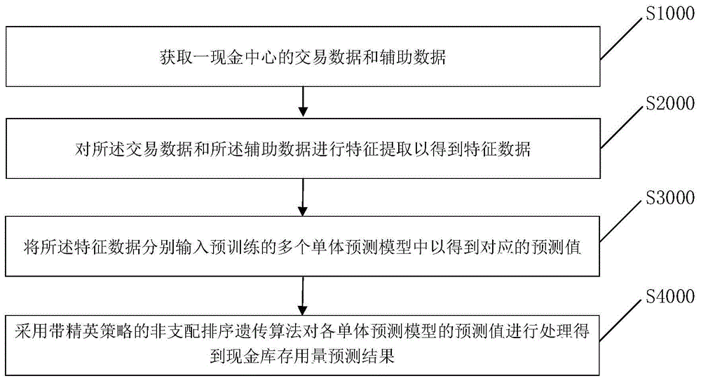 现金中心现金库存用量预测方法和装置、电子设备及介质与流程