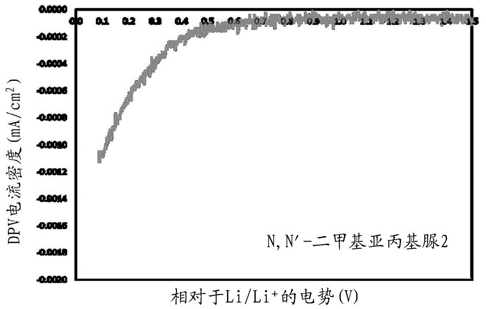 作为锂电池组的阳极电解质的聚酰胺、聚脲和聚磷酰胺的制作方法