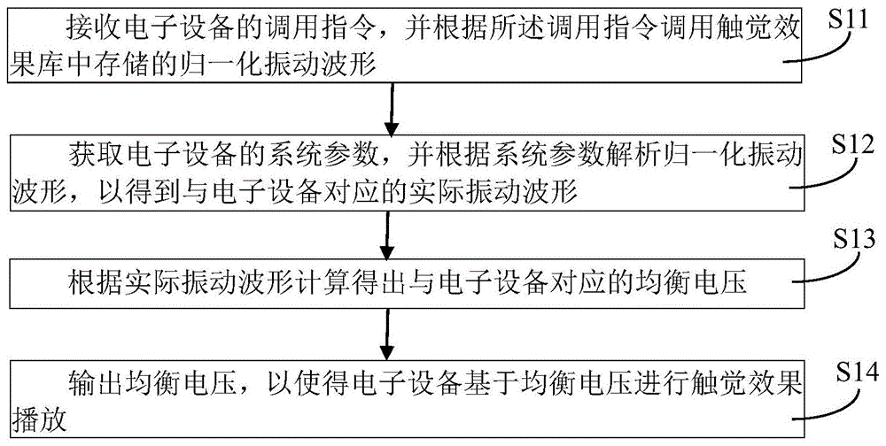 一种触觉效果的实现方法及设备、计算机可读存储介质与流程