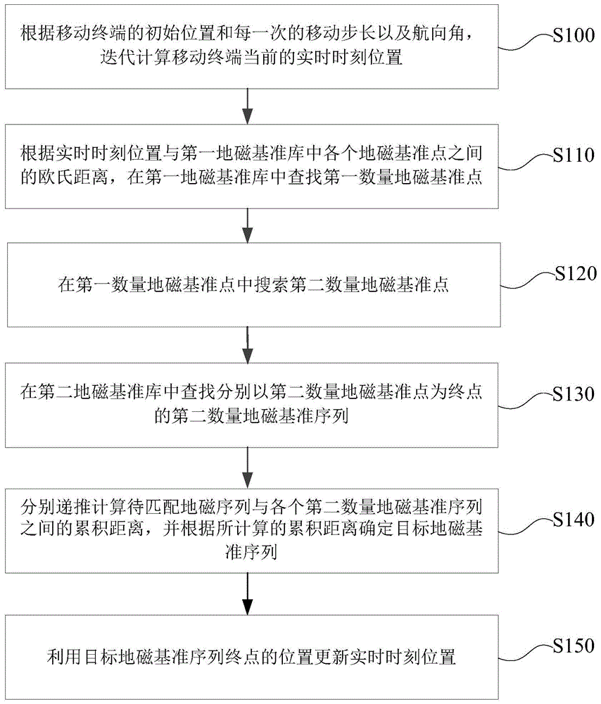 一种地磁匹配定位方法及装置与流程