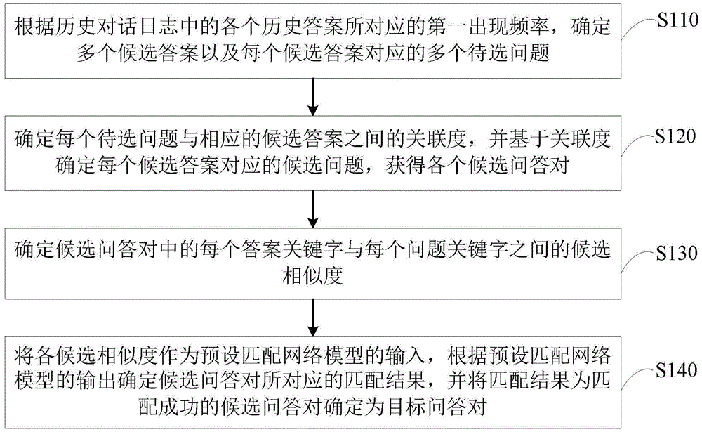 一种问答对的提取方法、装置、设备和存储介质与流程